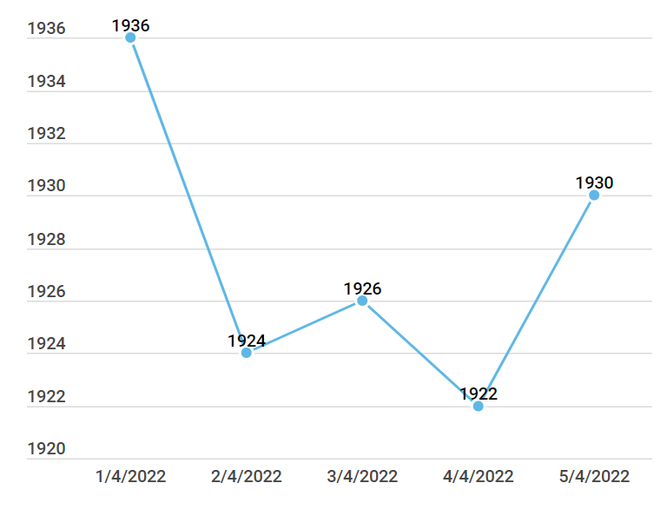 Giá vàng SJC điều chỉnh không đồng nhất, tỷ giá trung tâm đi ngang ảnh 2