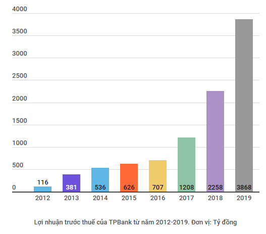 TPBank báo lãi gần 3.900 tỷ đồng lợi nhuận trước thuế năm 2019 ảnh 2