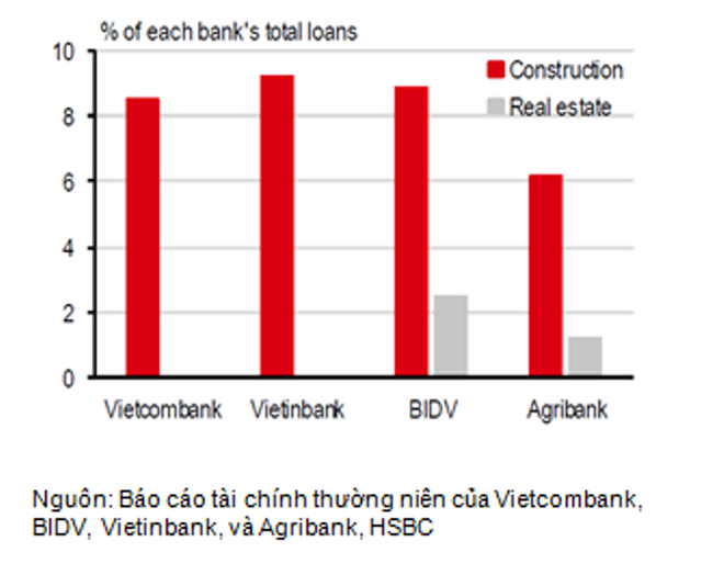 HSBC: Cẩn trọng với những rủi ro trong lĩnh vực bất động sản ảnh 2