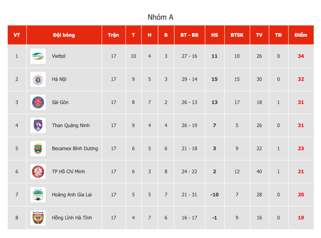 Kết quả V-League: Quảng Nam nhen nhóm trụ hạng, HAGL thua đậm Sài Gòn ảnh 5