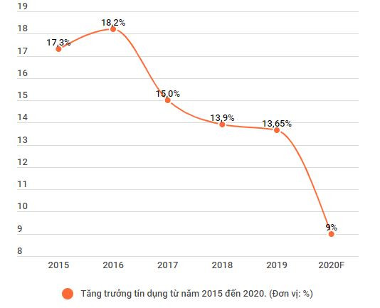 Sản xuất kinh doanh phục hồi, nhà băng được nới tăng trưởng tín dụng ảnh 2