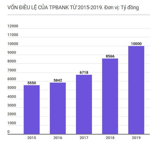 TPBank sẽ tăng vốn điều lệ lên 10.000 tỷ đồng trong năm 2019 ảnh 2