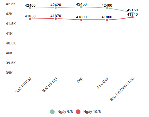 Giá vàng trong nước 'bốc hơi' 650.000 đồng mỗi lượng sau 1 ngày ảnh 2