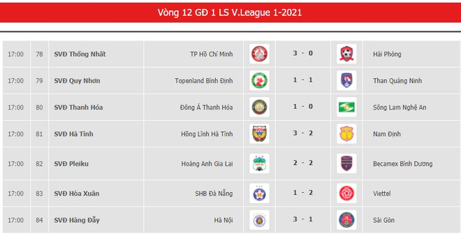 HAGL đánh rơi chiến thắng, cục diện V-League 2021 hấp dẫn sau vòng 12 ảnh 1