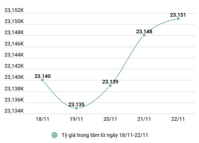 Vàng trong nước đồng loạt giảm nhẹ, tỷ giá trung tâm tăng ảnh 2