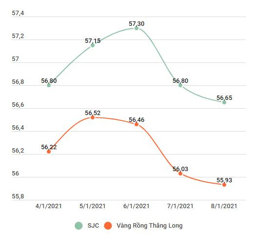 Vàng trong nước tiếp tục giảm thêm 200.000 đồng, tỷ giá tăng nhẹ ảnh 2