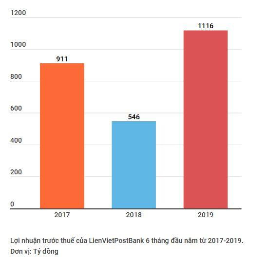 Lợi nhuận trước thuế của LienVietPostBank đạt hơn 1.100 tỷ đồng ảnh 1