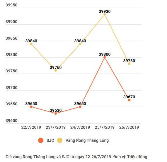 Hai thương hiệu vàng trong nước giảm mạnh tới 170.000 đồng ảnh 2