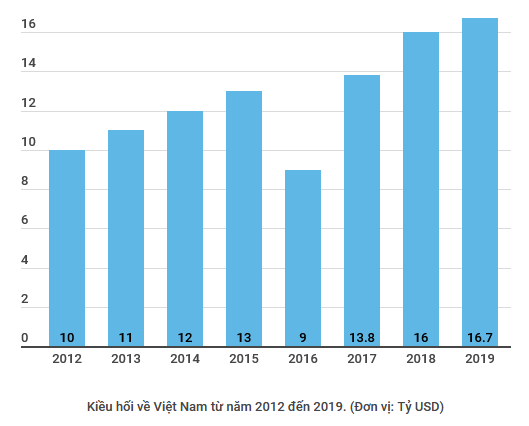 Kiều hối 2020: Kỳ vọng phục hồi trong những tháng cuối năm ảnh 2
