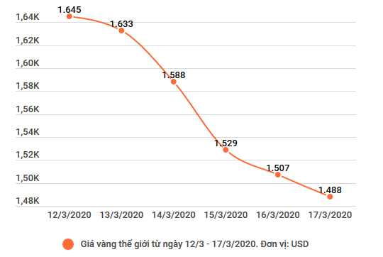 Hai thương hiệu vàng trong nước giảm 500.000 đồng mỗi lượng ảnh 2