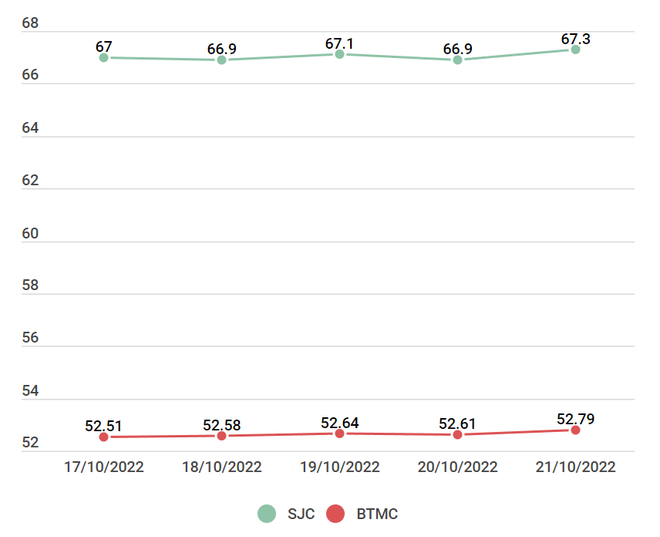 Giá vàng SJC đảo chiều tăng, giao dịch quanh mức 67,3 triệu đồng ảnh 2