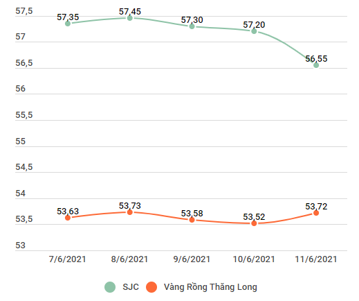 Hai thương hiệu vàng trong nước và thế giới đảo chiều tăng mạnh ảnh 2