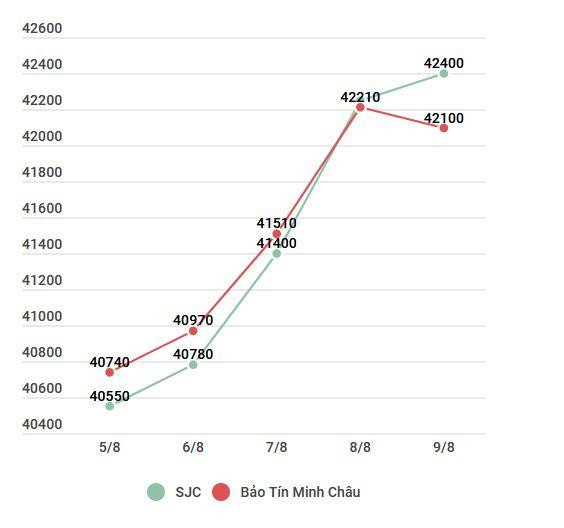 Vàng vẫn ở mức cao, SJC tăng 1,85 triệu đồng trong 5 ngày ảnh 2