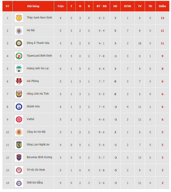 Bảng xếp hạng V-League 2023 mới nhất. (Ảnh: VPF) CLB Hải Phòng cam kết không đốt pháo sáng ở trận gặp Hà Nội FC ảnh 2