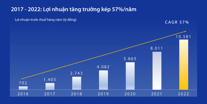 VIB chia cổ tức 35%, đặt kế hoạch lợi nhuận 12.200 tỷ đồng năm 2023 ảnh 2