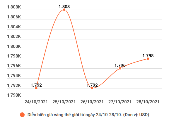 Dù tăng, vàng thế giới vẫn thấp hơn trong nước tới 9,20 triệu đồng ảnh 2