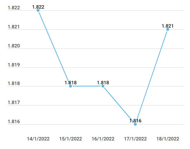 Giá vàng SJC và tỷ giá trung tâm cùng tăng phiên ngày 18/1 ảnh 2
