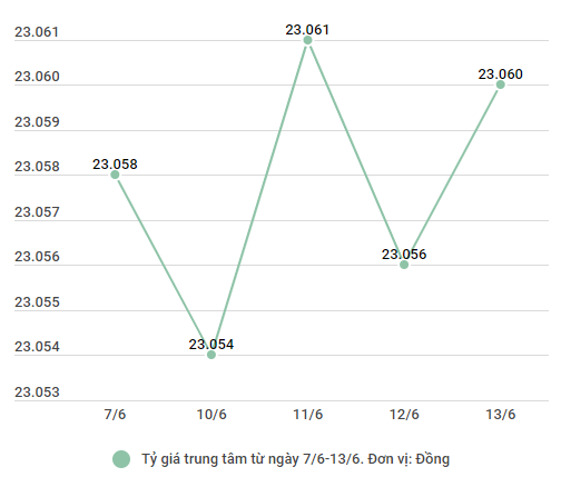 Tỷ giá tại ngân hàng thương mại đảo chiều tăng 10 đồng ảnh 2