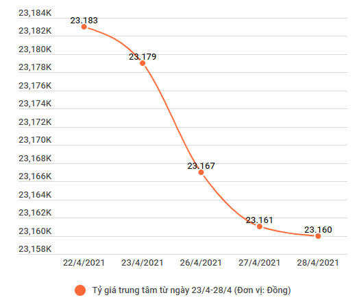 Dù giảm nhưng vàng trong nước vẫn cao hơn thế giới gần 6,3 triệu đồng ảnh 2