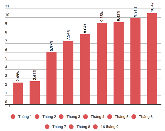 Lãi suất cho vay sẽ ra sao khi lãi suất huy động đồng loạt tăng? ảnh 2