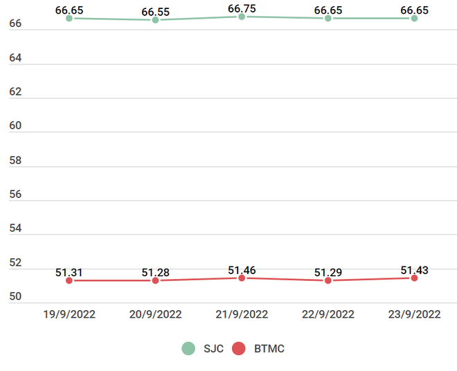 Giá vàng SJC giảm 200.000 đồng mỗi lượng sau một tuần giao dịch ảnh 2