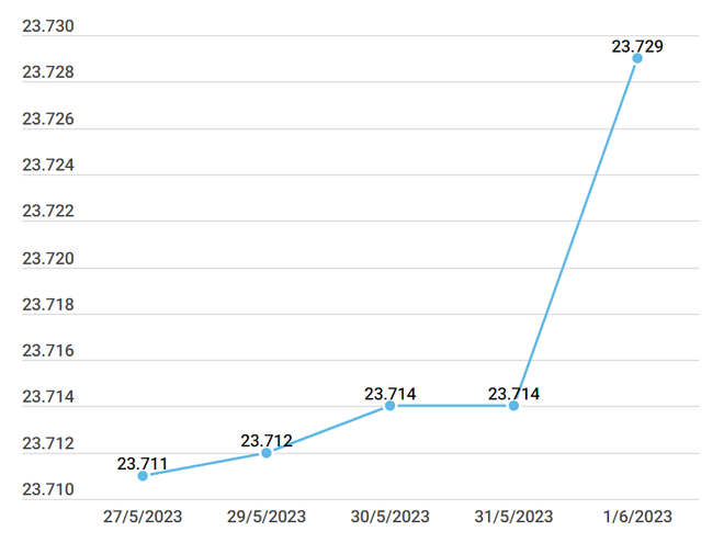 Tỷ giá trung tâm tăng 15 đồng, giá vàng trong nước đi lên ảnh 2
