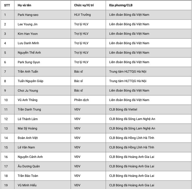 HLV Park gọi 28 cầu thủ lên tuyển U22 Việt Nam tập trung ngắn ngày ảnh 1