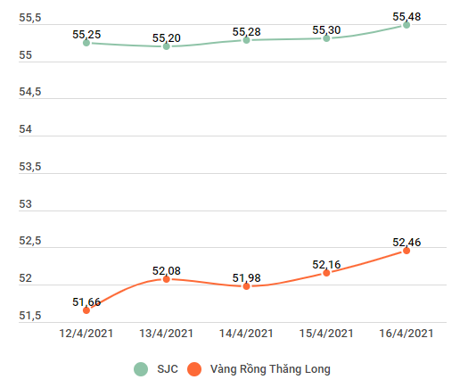 Bật tăng theo thế giới, vàng trong nước lên 55,50 triệu đồng/lượng ảnh 2
