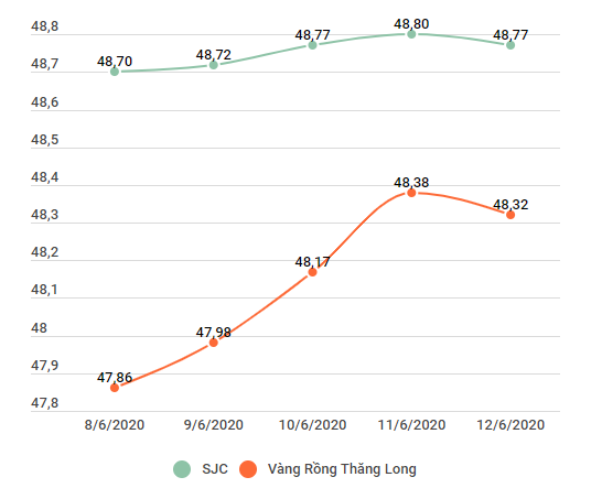 Hai thương hiệu vàng trong nước đồng loạt giảm theo thế giới ảnh 2