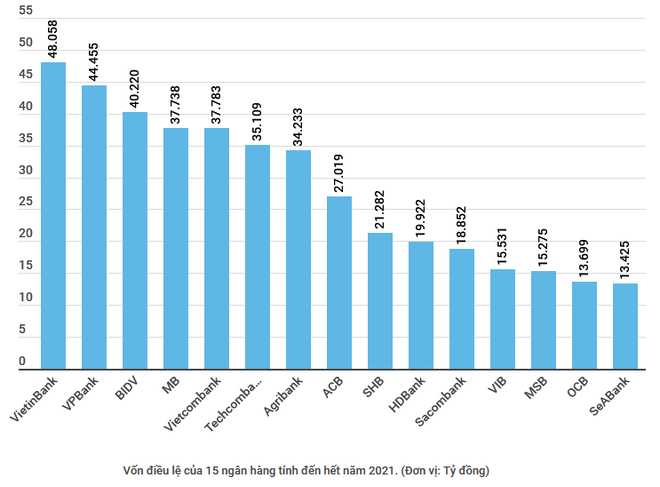 Bài 2: Cổ phiếu ngân hàng ‘hút khách,’ sôi động tăng vốn điều lệ ảnh 2