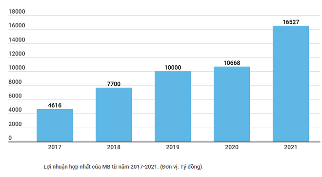 Tỷ lệ bao phủ nợ xấu của Ngân hàng Quân đội đạt tới 400% ảnh 2