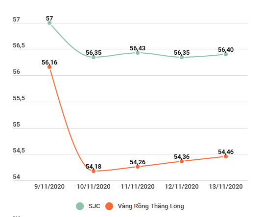 Thương hiệu SJC và vàng Rồng Thăng Long quay đầu tăng 150.000 đồng ảnh 2