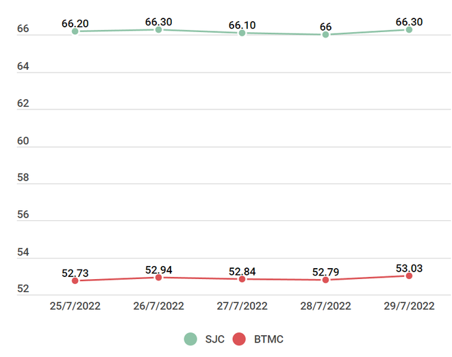 Giá vàng trong nước tăng 300.000 đồng, tỷ giá trung tâm giảm mạnh ảnh 2