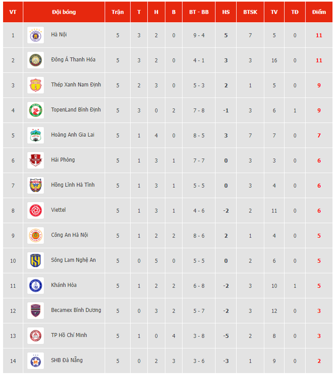 CLB Công an Hà Nội nối dài chuỗi trận không thắng tại V-League 2023 ảnh 2