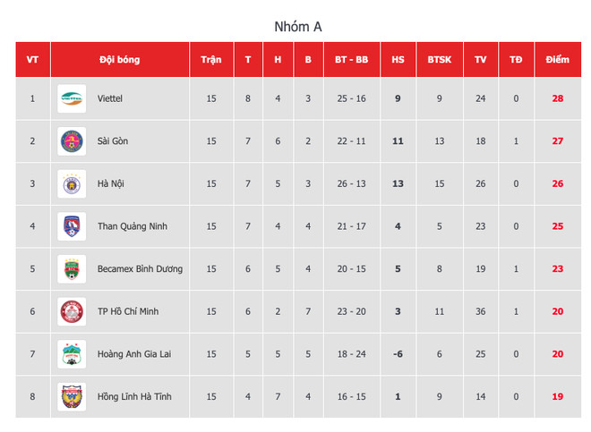 Bảng xếp hạng nhóm tranh vô địch sau vòng 2 giai đoạn hai V-League 2020. (Ảnh: VPF) Kết quả V-League: Nam Định thắng SHB Đà Nẵng, Quảng Ninh hòa Hà Tĩnh ảnh 3