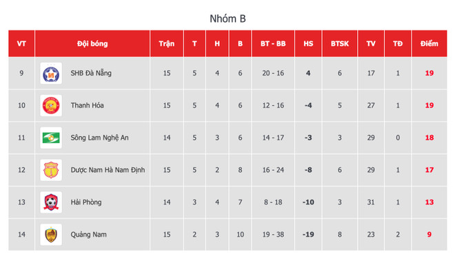 Bảng xếp hạng nhóm trụ hạng sau vòng 2 giai đoạn hai V-League 2020. (Ảnh: VPF) Kết quả V-League: Nam Định thắng SHB Đà Nẵng, Quảng Ninh hòa Hà Tĩnh ảnh 4