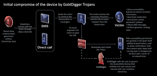 GoldDigger là một mã độc chỉ lạm dụng tính năng Accessibility Service trên nền tảng Android. Hiện nay, nó đã có biến thể nguy hiểm hơn, tấn công trên cả nền tảng iOS để thu thập và lọc thông tin cá nhân từ nạn nhân, cũng như dữ liệu sinh trắc học. (Ảnh: Vietnam+) vv.png