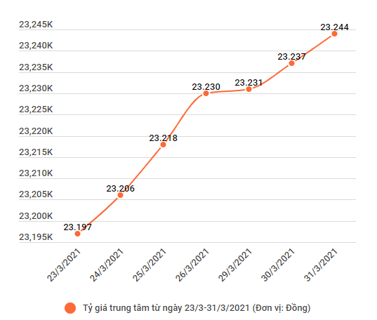 Vàng trong nước lao dốc mạnh, tỷ giá trung tâm liên tiếp tăng ảnh 2