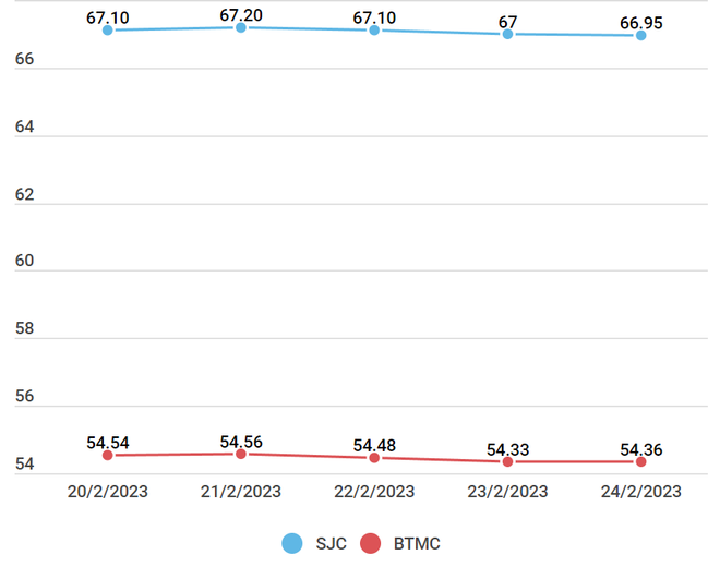 Hai thương hiệu vàng miếng trong nước giảm phiên thứ 2 liên tiếp ảnh 2