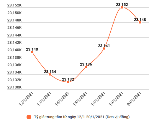 Vàng biến động không đồng nhất, tỷ giá trung tâm giảm nhẹ ảnh 2