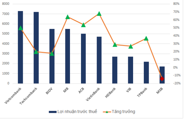 Lợi nhuận của các ngân hàng bứt phá mạnh trong 6 tháng đầu năm ảnh 2
