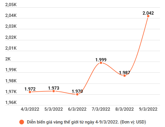 Giá vàng SJC trong nước tăng 800.000 đồng theo đà thế giới ảnh 2