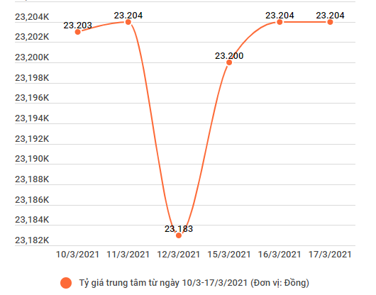 Vàng trong nước đảo chiều giảm 100.000 đồng mỗi lượng ảnh 2