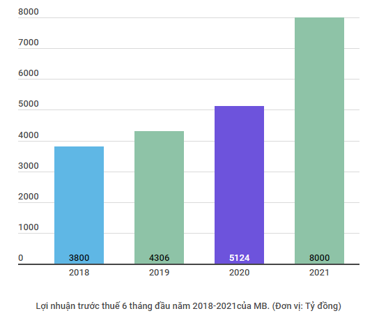 MB hợp nhất lãi gần 8.000 tỷ đồng, tỷ lệ nợ xấu thấp kỷ lục ảnh 2