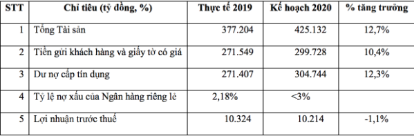 VPBank điều chỉnh lợi nhuận trước thuế và không chia cổ tức năm 2020 ảnh 2
