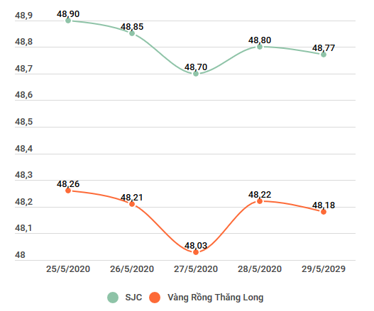 Hai thương hiệu vàng trong nước và tỷ giá trung tâm cùng giảm ảnh 2