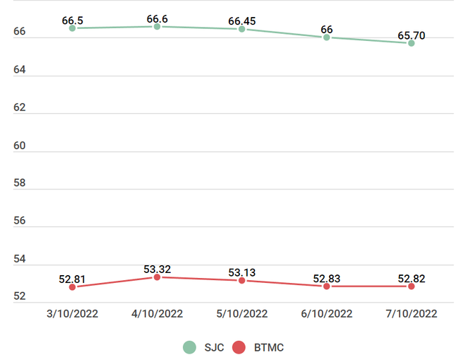 So với đầu tuần, thương hiệu vàng SJC mất 800.000 đồng mỗi lượng ảnh 2
