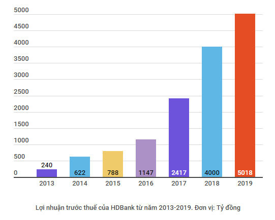 Ngân hàng HDBank báo lãi 5.018 tỷ đồng, cao nhất từ trước tới nay ảnh 2