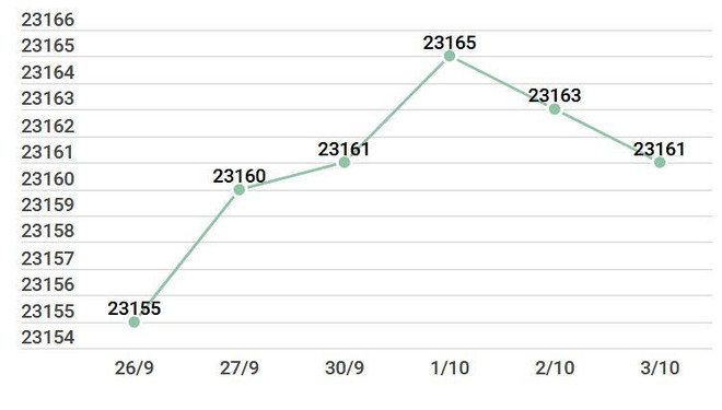 Giá vàng trong nước tăng mạnh, vượt ngưỡng 42 triệu đồng ảnh 2