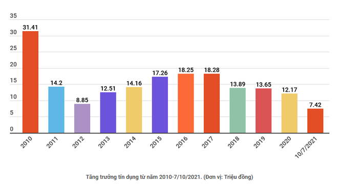 Tăng trưởng tín dụng: Kỳ vọng phục hồi khi bình thường mới ảnh 2